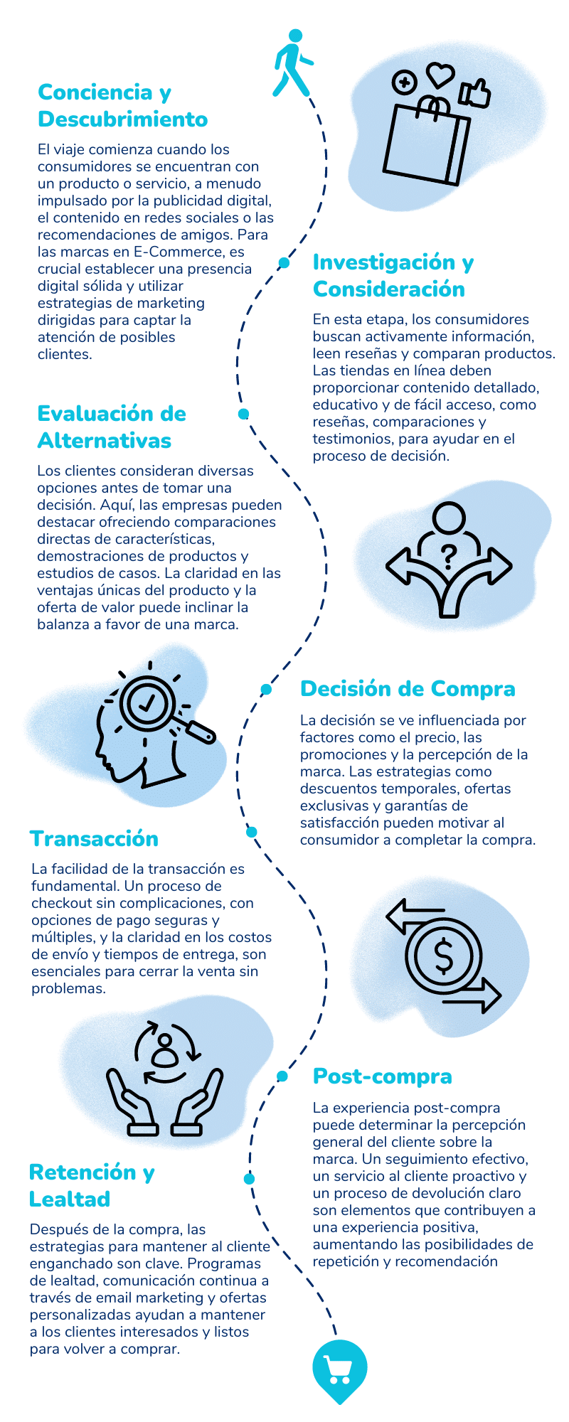 The consumer's e-commerce journey begins with exposure to the product or service, followed by information search and comparison of options. Online stores must provide detailed content and effective marketing strategies to influence the purchase decision. A smooth checkout process and proactive customer service are crucial to close the sale and ensure a positive post-purchase experience, which increases the likelihood of repeat and recommendation.